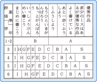 日本作文協会の小学生作文徹底添削の評価システム