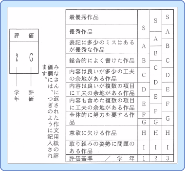日本作文協会の中学生作文徹底添削の評価システム